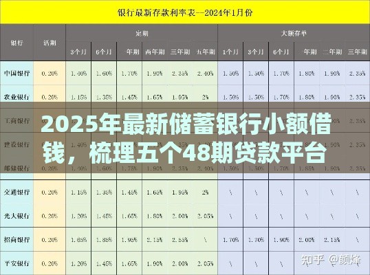 2025年最新储蓄银行小额借钱，梳理五个48期贷款平台
