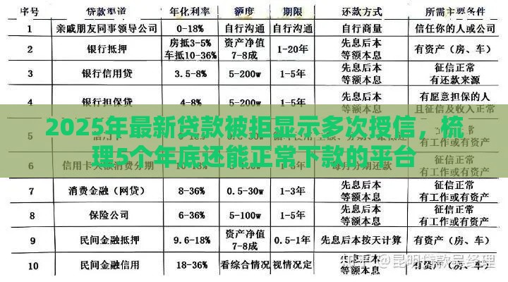 2025年最新贷款被拒显示多次授信，梳理5个年底还能正常下款的平台